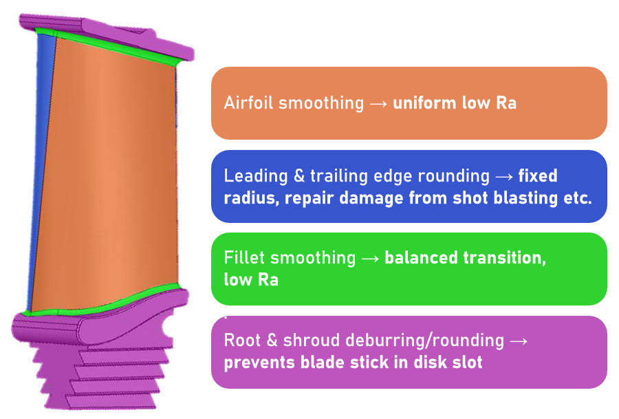 Compressor blade illustration showing key areas targeted in automated surface fi