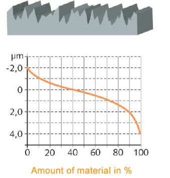 Camshaft - conventional grinding finishing